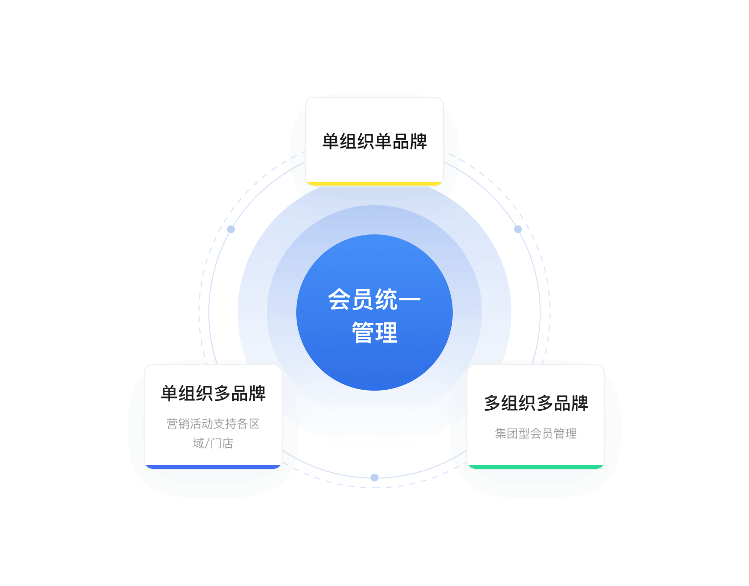多组织多业务多渠道会员统一管理