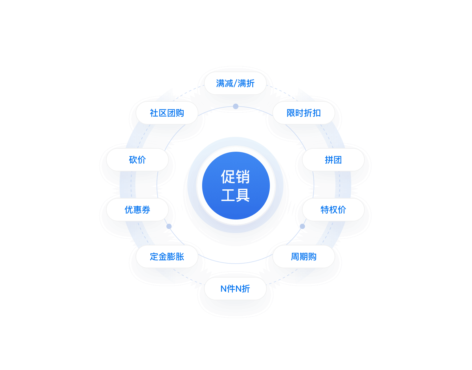 促销工具，激发用户购买热情，提高客单价及转化率