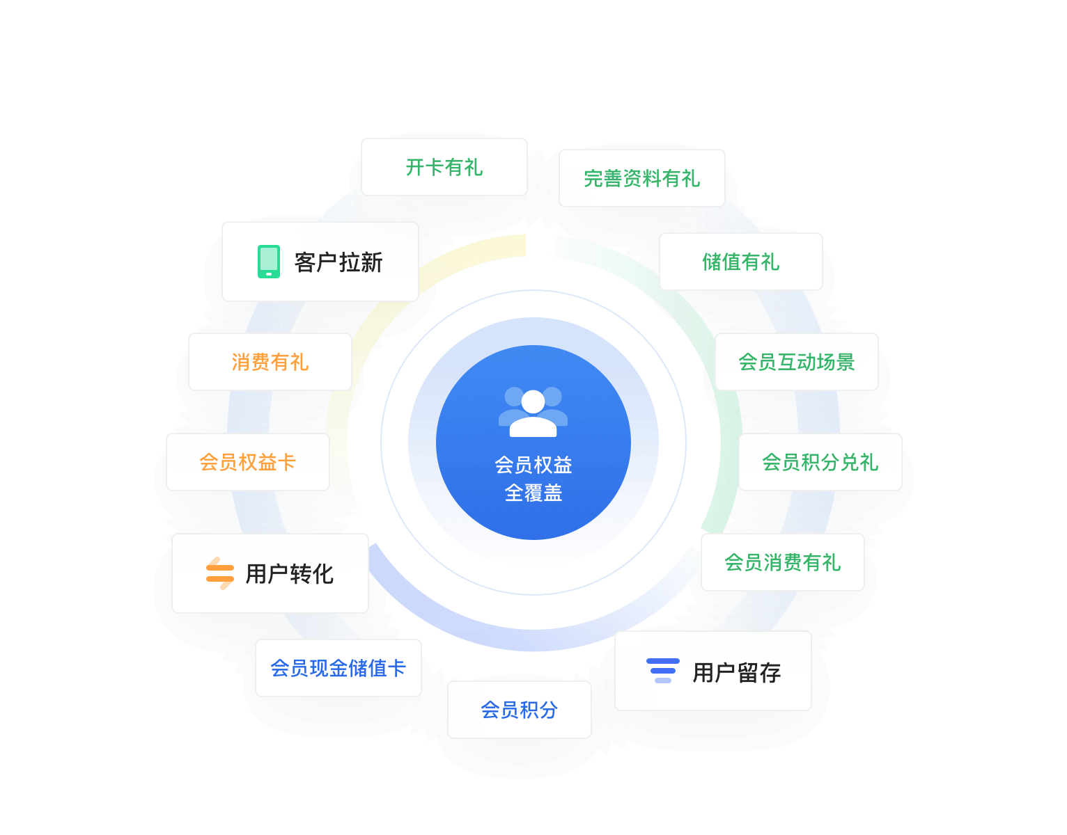 营销贯穿会员全生命周期，深挖单客价值