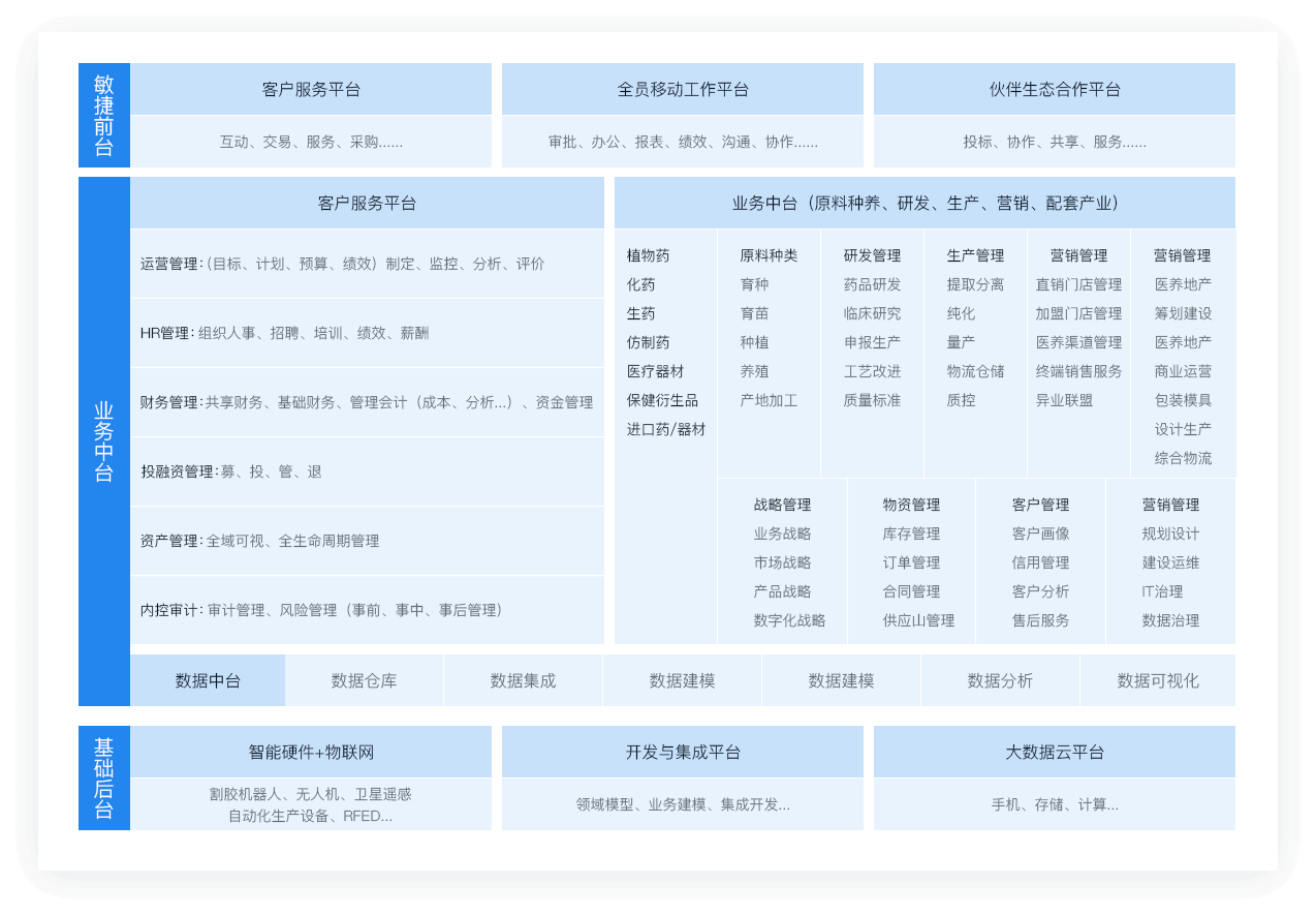 医药方案架构